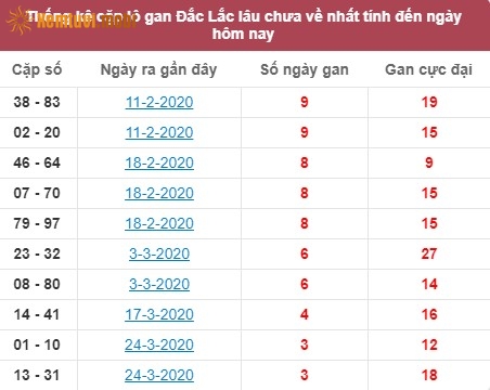 Thống kê cặp lô gan XSMT Đắc Lắc lâu chưa về nhất tính đến ngày hôm nay