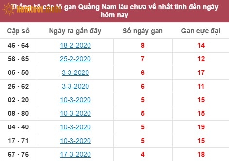 Thống kê cặp lô gan XSMT Quảng Nam lâu chưa về nhất tính đến ngày hôm nay