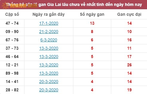 Thống kê cặp lô gan XSMT Gia Lai lâu chưa về nhất tính đến ngày hôm nay