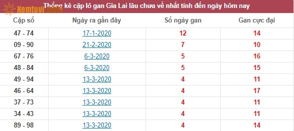 Thống kê cặp lô gan XSMT Gia Lai lâu chưa về nhất tính đến ngày hôm nay