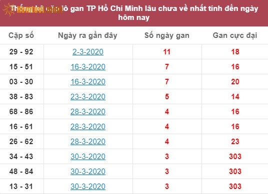 Thống kê cặp lô gan XSMN Hồ Chí Minh lâu chưa về nhất tính đến ngày hôm nay