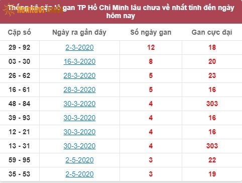 Thống kê cặp lô gan XSMN đài Hồ Chí Minh lâu chưa về nhất tính đến ngày hôm nay