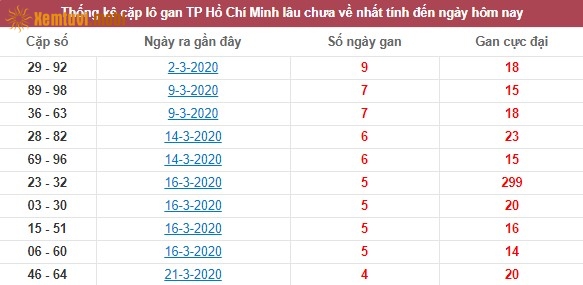 Thống kê cặp lô gan XSMN đài Hồ Chí Minh lâu chưa về nhất tính đến ngày hôm nay