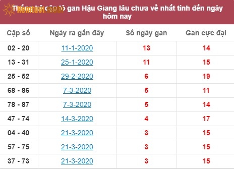 Thống kê cặp lô gan XSMN đài Hậu Giang lâu chưa về nhất tính đến ngày hôm nay