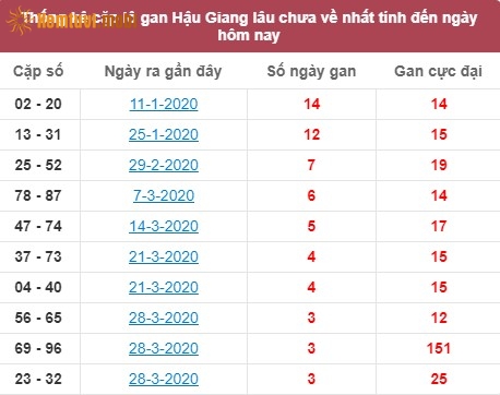 Thống kê cặp lô gan XSMN Hậu Giang lâu chưa về nhất tính đến ngày hôm nay