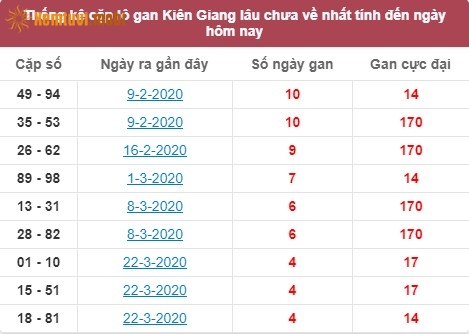 Thống kê cặp lô gan XSMN đài Kiên Giang lâu chưa về nhất tính đến ngày hôm nay