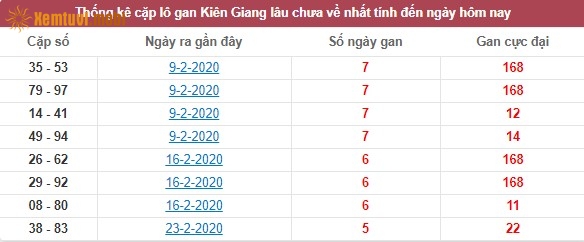 Thống kê cặp lô gan XSMN Kiên Giang lâu chưa về nhất tính đến ngày hôm nay