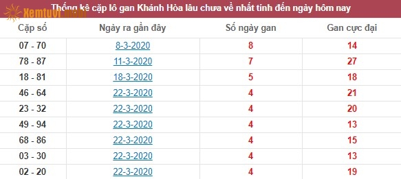 Thống kê cặp lô gan XSMT Khánh Hòa lâu chưa về nhất tính đến ngày hôm nay