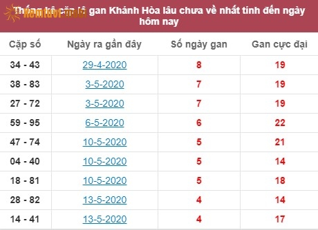 Thống kê cặp lô gan XSMT Khánh Hòa lâu chưa về nhất tính đến ngày hôm nay