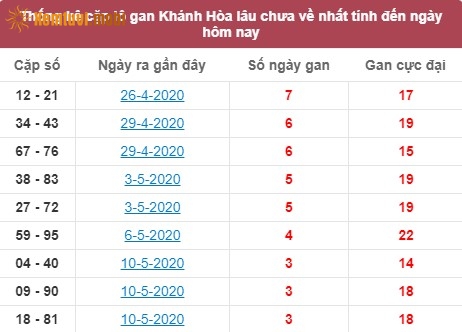 Thống kê cặp lô gan XSMT Khánh Hòa lâu chưa về nhất tính đến ngày hôm nay