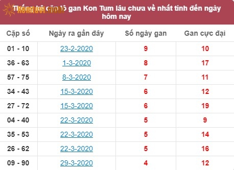 Thống kê cặp lô gan XSMT Kon Tum lâu chưa về nhất tính đến ngày hôm nay