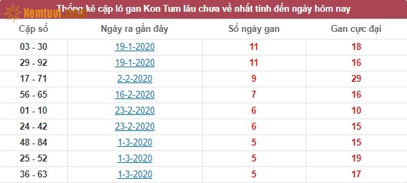 Thống kê cặp lô gan XSMT Kon Tum lâu chưa về nhất tính đến ngày hôm nay