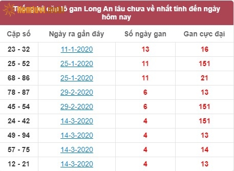 Thống kê cặp lô gan XSMN đài Long An lâu chưa về nhất tính đến ngày hôm nay