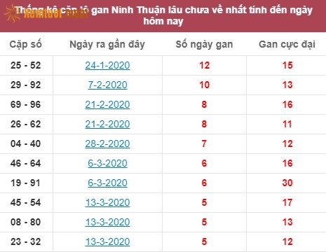 Thống kê cặp lô gan XSMT Ninh Thuận lâu chưa về nhất tính đến ngày hôm nay