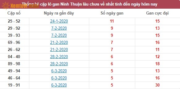 Thống kê cặp lô gan XSMT Ninh Thuận lâu chưa về nhất tính đến ngày hôm nay