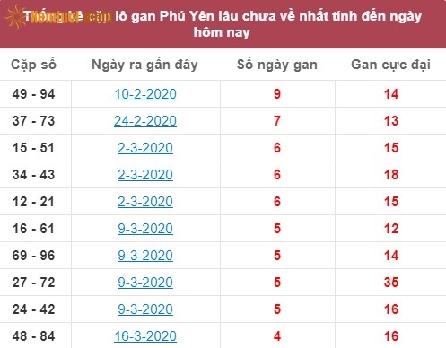 Thống kê cặp lô gan XSMT Phú Yên lâu chưa về nhất tính đến ngày hôm nay