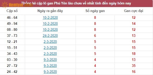 Thống kê cặp lô gan XSMT Phú Yên lâu chưa về nhất tính đến ngày hôm nay