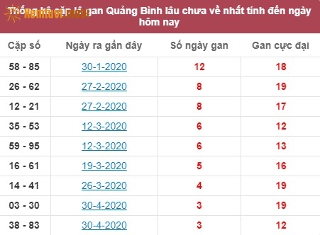 Thống kê cặp lô gan XSMT Quảng Bình lâu chưa về nhất tính đến ngày hôm nay