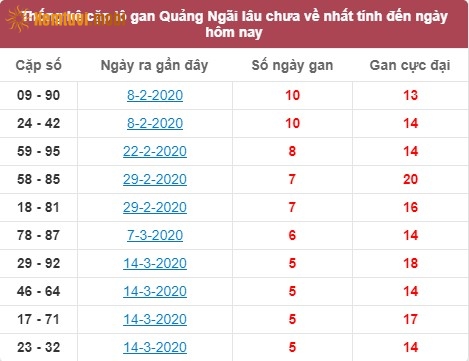 Thống kê cặp lô gan XSMT Quảng Ngãi lâu chưa về nhất tính đến ngày hôm nay