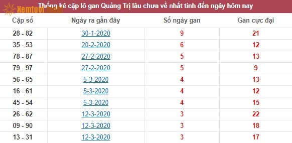 Thống kê cặp lô gan XSMT Quảng Trị lâu chưa về nhất tính đến ngày hôm nay