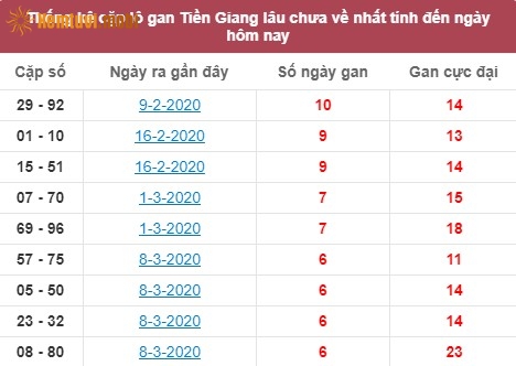 Thống kê cặp lô gan XSMN đài Tiền Giang lâu chưa về nhất tính đến ngày hôm nay