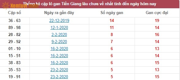 Thống kê cặp lô gan XSMN Tiền Giang lâu chưa về nhất tính đến ngày hôm nay