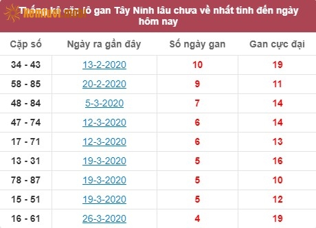 Thống kê cặp lô gan XSMN đài Tây Ninh lâu chưa về nhất tính đến ngày hôm nay
