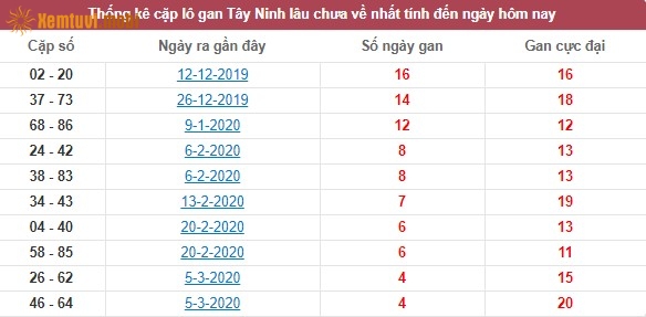 Thống kê cặp lô gan XSMN Tây Ninh lâu chưa về nhất tính đến ngày hôm nay