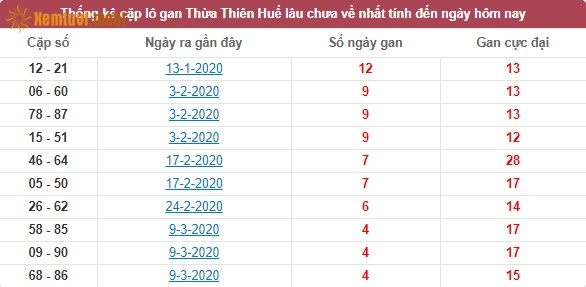 Thống kê cặp lô gan XSMT Thừa Thiên Huế lâu chưa về nhất tính đến ngày hôm nay