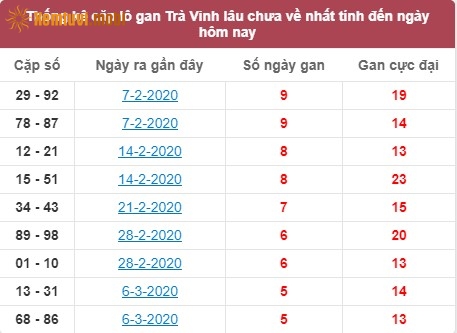 Thống kê cặp lô gan XSMN Trà Vinh lâu chưa về nhất tính đến ngày hôm nay