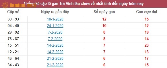 Thống kê cặp lô gan XSMN đài Trà Vinh lâu chưa về nhất tính đến ngày hôm nay