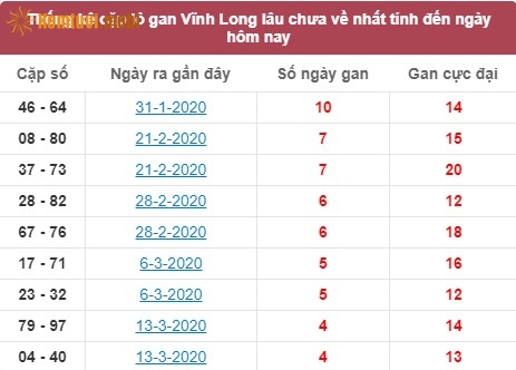 Thống kê cặp lô gan XSMN Vĩnh Long lâu chưa về nhất tính đến ngày hôm nay