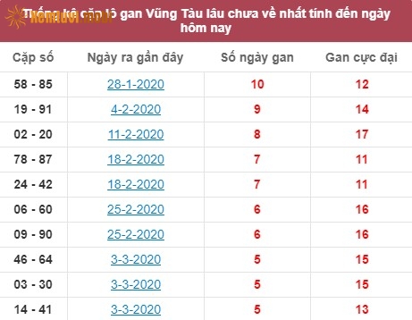 Thống kê cặp lô gan XSMN đài Vũng Tàu lâu chưa về nhất tính đến ngày hôm nay