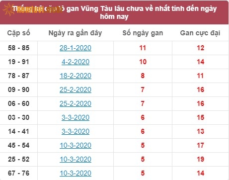 Thống kê cặp lô gan XSMN Vũng Tàu lâu chưa về nhất tính đến ngày hôm nay