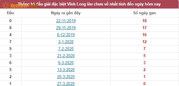 Thống kê đầu giải đặc biệt XSKT Vĩnh Long lâu chưa về nhất tính đến ngày hôm nay