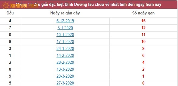 Thống kê đầu giải đặc biệt XSKT Bình Dương lâu chưa về nhất tính đến ngày hôm nay