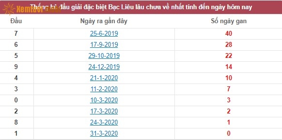 Thống kê đầu giải đặc biệt XSKT Bạc Liêu lâu chưa về nhất tính đến ngày hôm nay