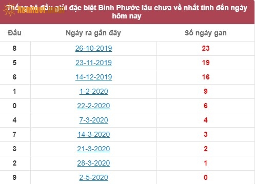 Thống kê đầu giải đặc biệt XSKT Bình Phước lâu chưa về nhất tính đến ngày hôm nay