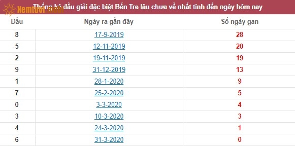 Thống kê đầu giải đặc biệt XSKT Bến Tre lâu chưa về nhất tính đến ngày hôm nay