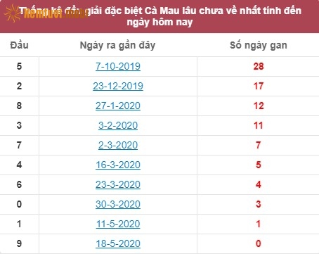 Thống kê đầu giải đặc biệt XSKT Cà Mau lâu chưa về nhất tính đến ngày hôm nay