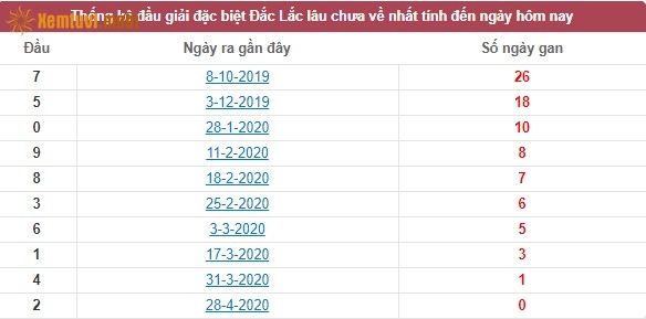 Thống kê đầu giải đặc biệt XSKT Đắc Lắc lâu chưa về nhất tính đến ngày hôm nay