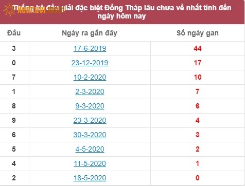 Thống kê đầu giải đặc biệt XSKT Đồng Tháp lâu chưa về nhất tính đến ngày hôm nay