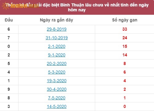 Thống kê đầu giải đặc biệt XSKT Bình Thuận lâu chưa về nhất tính đến ngày hôm nay