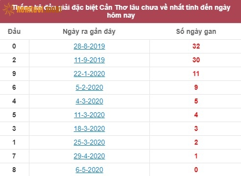 Thống kê đầu giải đặc biệt XSKT Cần Thơ lâu chưa về nhất tính đến ngày hôm nay