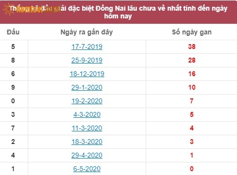 Thống kê đầu giải đặc biệt XSKT Đồng Nai lâu chưa về nhất tính đến ngày hôm nay