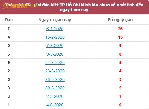 Thống kê đầu giải đặc biệt XSKT Hồ Chí Minh lâu chưa về nhất tính đến ngày hôm nay