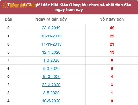 Thống kê đầu giải đặc biệt XSKT Kiên Giang lâu chưa về nhất tính đến ngày hôm nay