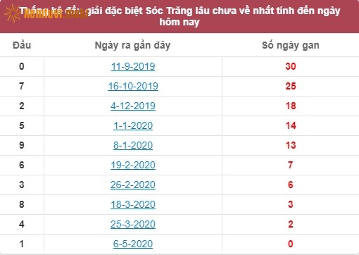 Thống kê đầu giải đặc biệt XSKT Sóc Trăng lâu chưa về nhất tính đến ngày hôm nay