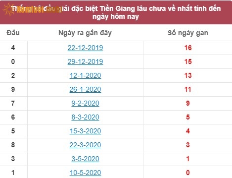 Thống kê đầu giải đặc biệt XSKT Tiền Giang lâu chưa về nhất tính đến ngày hôm nay