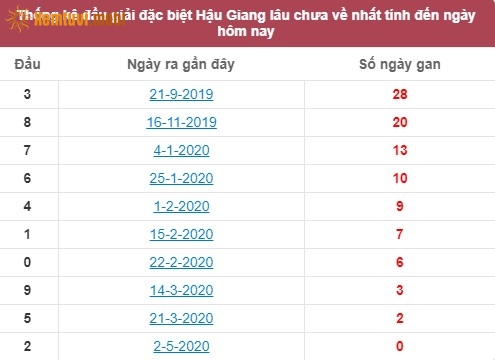 Thống kê đầu giải đặc biệt XSKT Hậu Giang lâu chưa về nhất tính đến ngày hôm nay